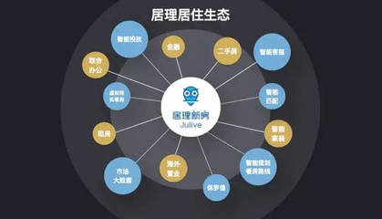 居理新房完成B輪融資，開啟新房電商模式創新